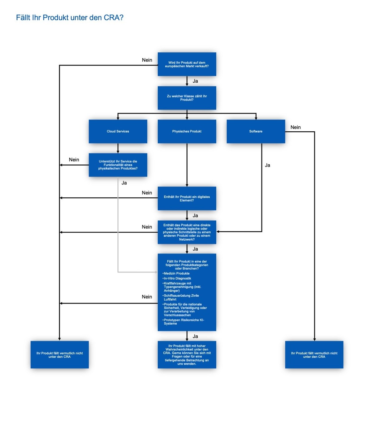 Fallt Ihr Produkt unter den CRA_whiteBG