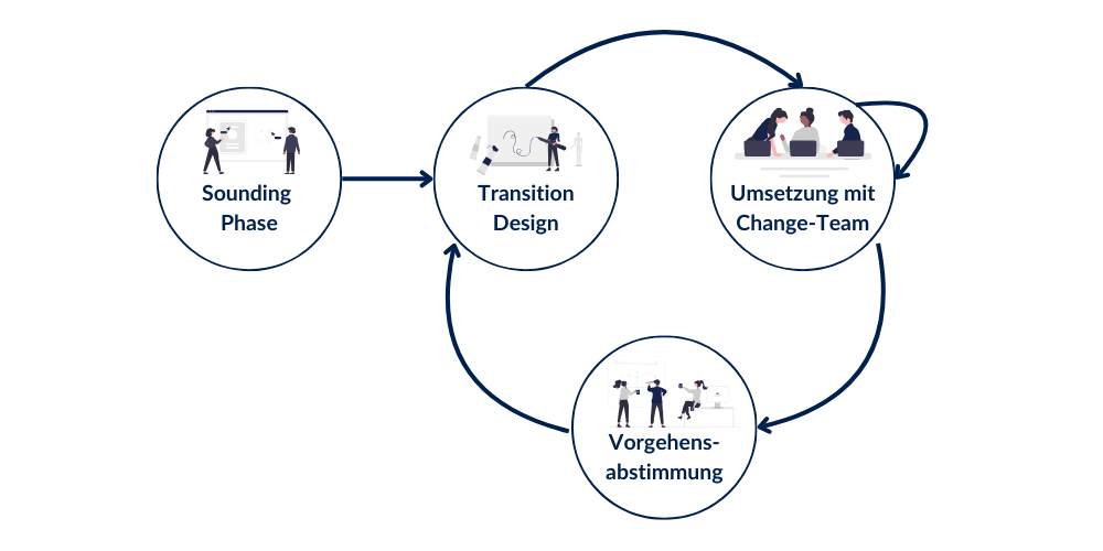 transformation-consulting-vorgehen-2